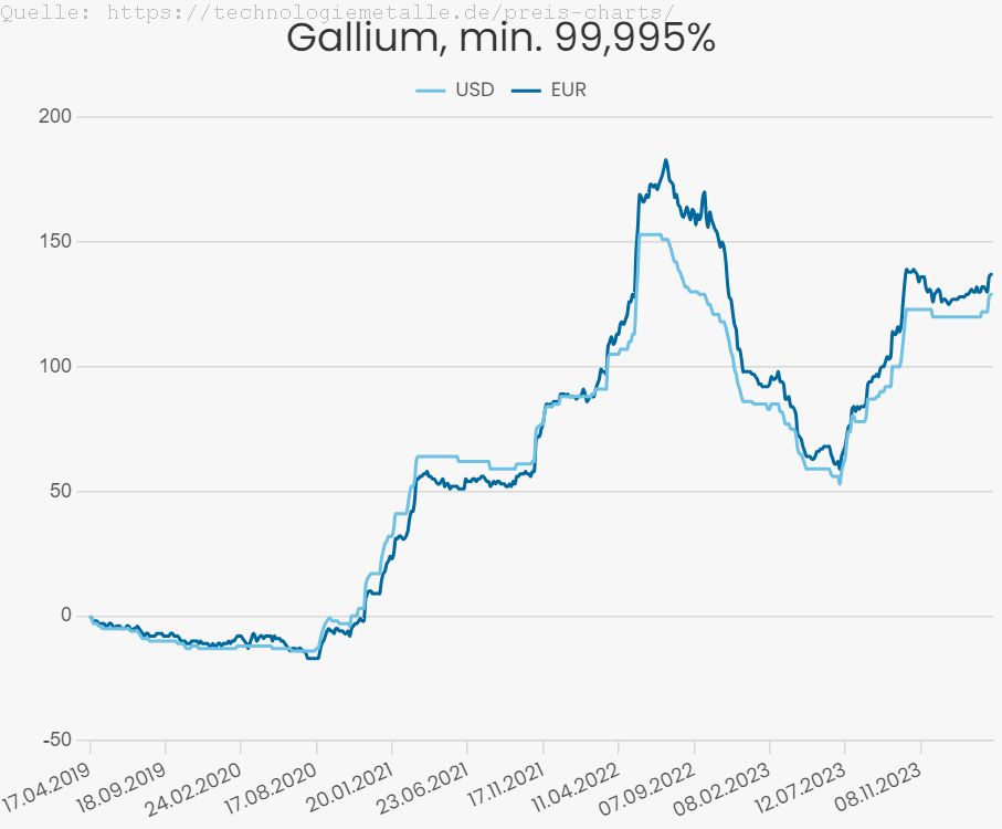 Gallium 99,99% 4N Ga 31 Flüssigmetall (a 20g)